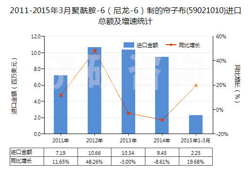 2011-2015年3月聚酰胺-6（尼龍-6）制的簾子布(59021010)進(jìn)口總額及增速統(tǒng)計